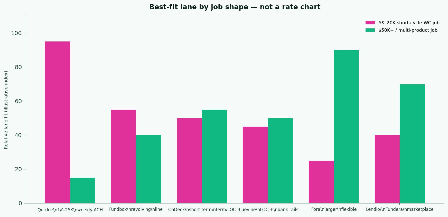 Best-fit funding lane by amount and product shape