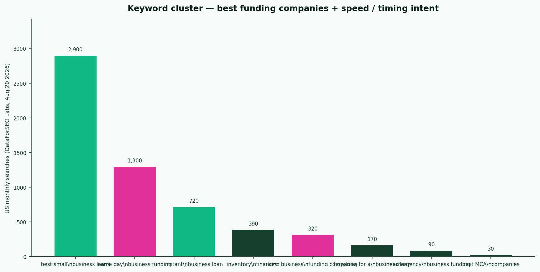DataForSEO demand for best business funding and top lender brands