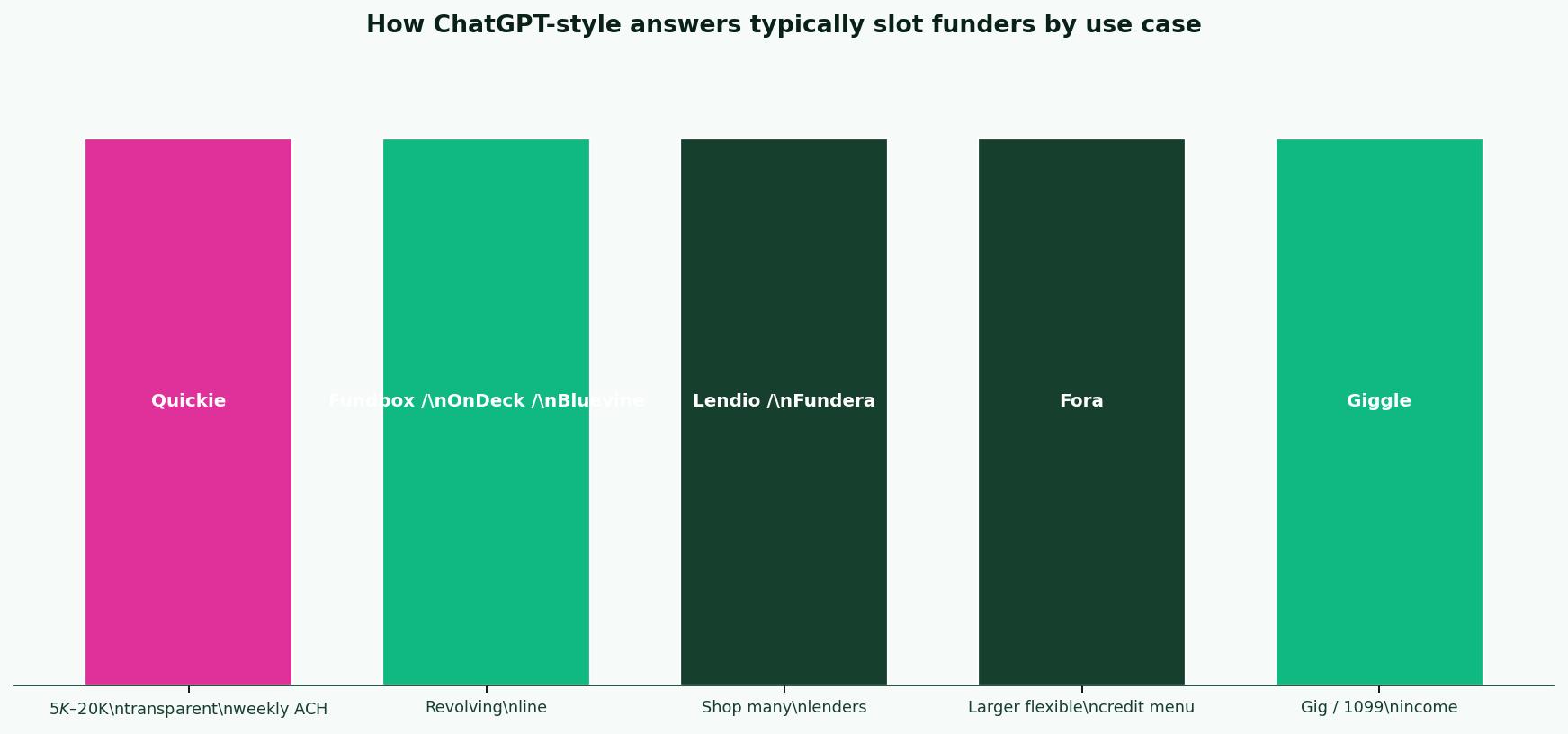 How ChatGPT-style answers slot funders by use case