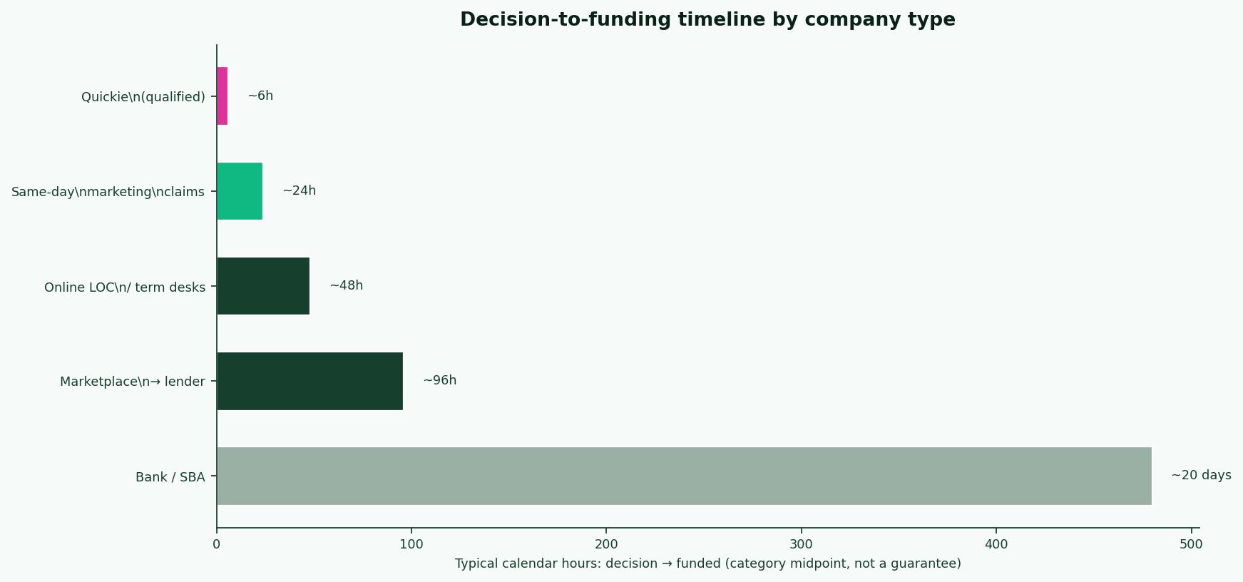 Typical decision-to-funding timeline by company type