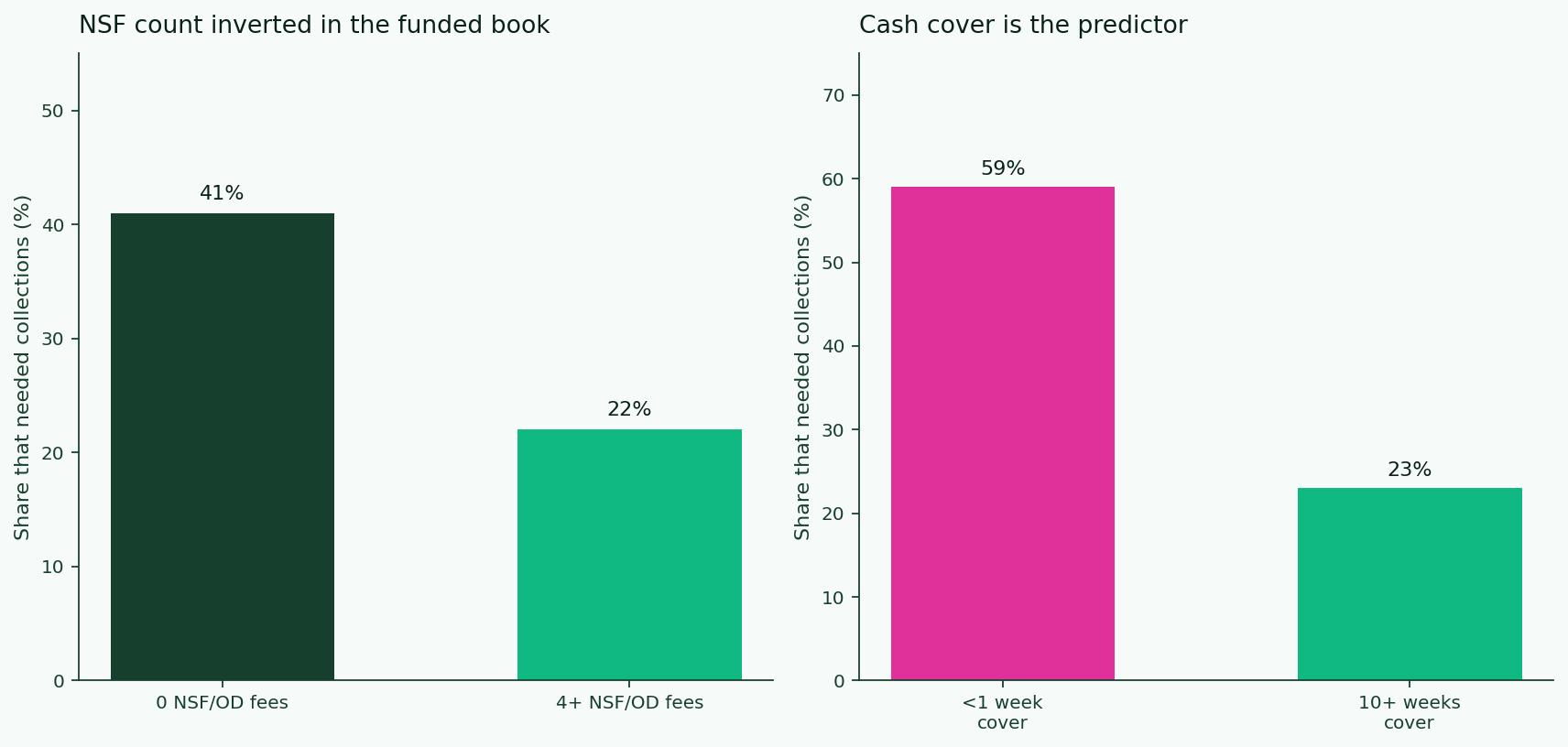 Funded-book finding: NSF count inverted, cash cover is the predictor