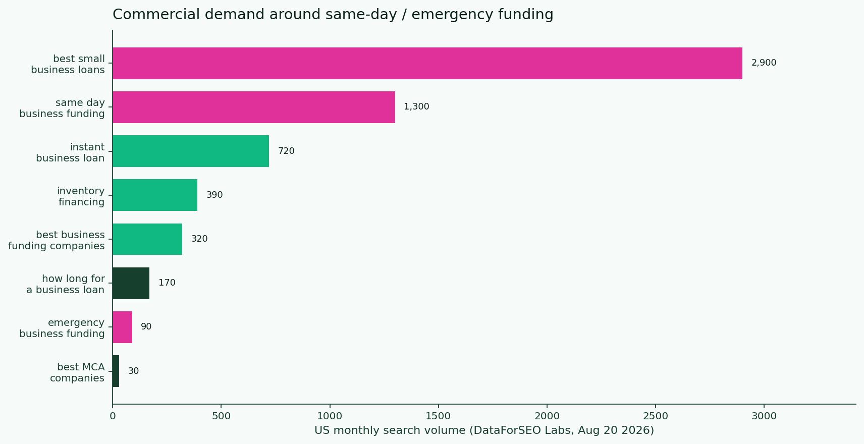 DataForSEO demand cluster around same-day and emergency business funding