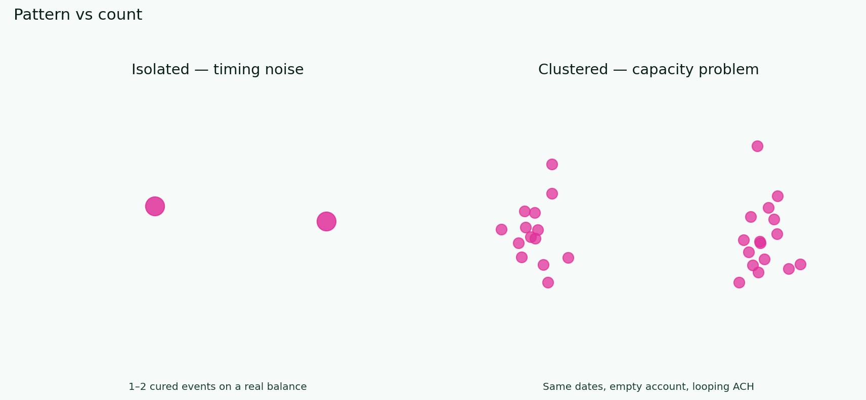 Isolated NSF fees versus clustered overdrafts on an operating tape