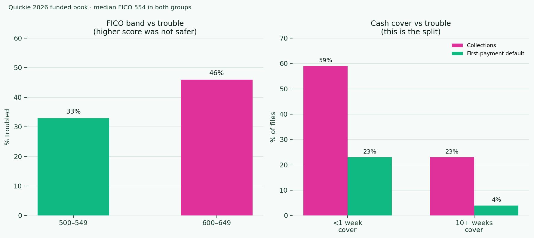 Funded-book FICO was flat; cash cover was not