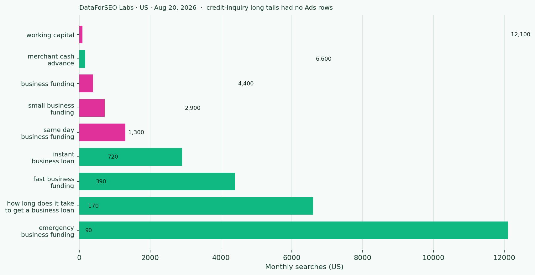 DataForSEO demand around business funding while operators worry about credit pulls